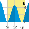 Crooked River tide chart for Tuesday, June 6, 2023