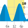 Crooked River tide chart for Monday, July 10, 2023