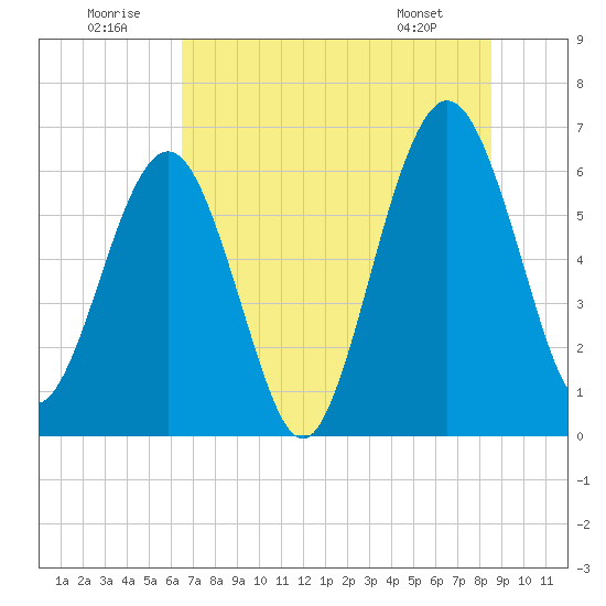 Crooked River tide chart for Wednesday, July 12, 2023