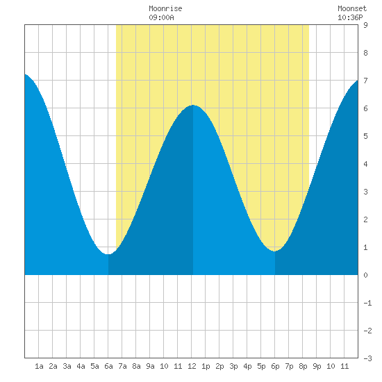 Crooked River tide chart for Thursday, July 20, 2023