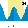 Crooked River tide chart for Thursday, July 20, 2023