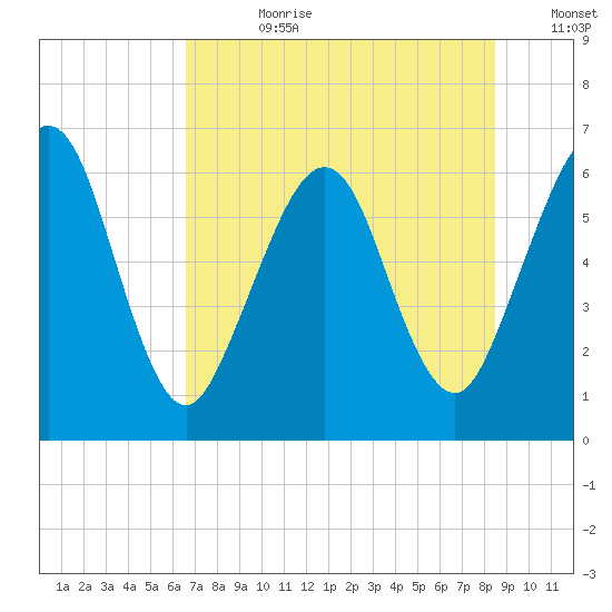 Crooked River tide chart for Friday, July 21, 2023