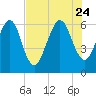 Crooked River tide chart for Monday, July 24, 2023