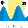 Crooked River tide chart for Tuesday, July 25, 2023