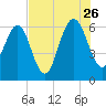 Crooked River tide chart for Wednesday, July 26, 2023