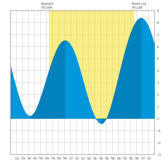 Crooked River tide chart for Sunday, July 2, 2023