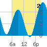Crooked River tide chart for Sunday, July 2, 2023