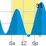 Crooked River tide chart for Monday, July 31, 2023
