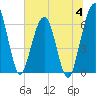 Crooked River tide chart for Tuesday, July 4, 2023