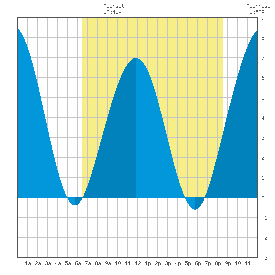 Crooked River tide chart for Wednesday, July 5, 2023
