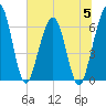 Crooked River tide chart for Wednesday, July 5, 2023