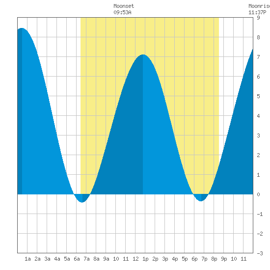 Crooked River tide chart for Thursday, July 6, 2023
