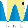 Crooked River tide chart for Thursday, July 6, 2023