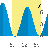Crooked River tide chart for Friday, July 7, 2023