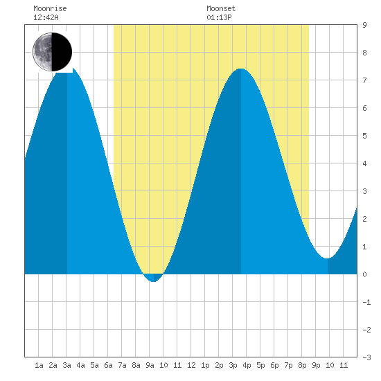Crooked River tide chart for Sunday, July 9, 2023