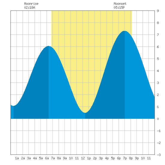 Crooked River tide chart for Friday, August 11, 2023