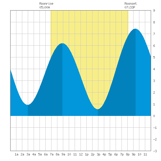 Crooked River tide chart for Monday, August 14, 2023