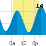 Crooked River tide chart for Monday, August 14, 2023