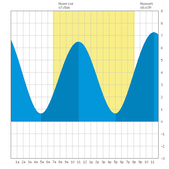 Crooked River tide chart for Thursday, August 17, 2023
