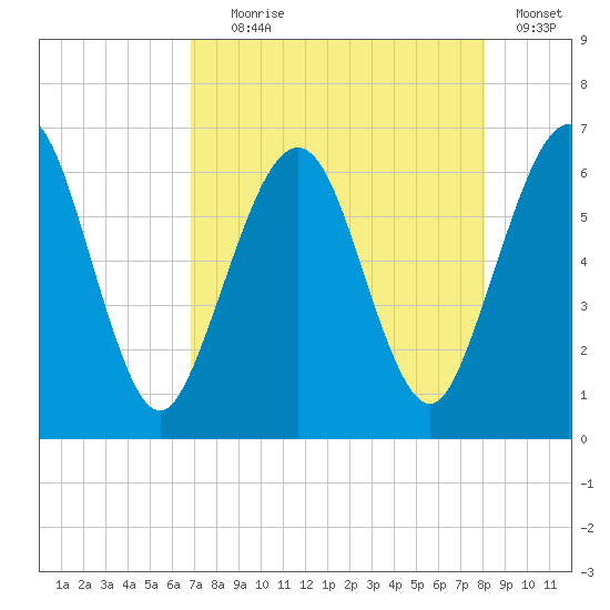 Crooked River tide chart for Friday, August 18, 2023