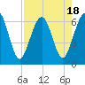 Crooked River tide chart for Friday, August 18, 2023