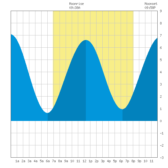 Crooked River tide chart for Saturday, August 19, 2023