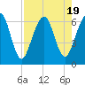 Crooked River tide chart for Saturday, August 19, 2023