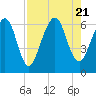 Crooked River tide chart for Monday, August 21, 2023