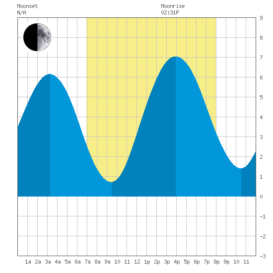 Crooked River tide chart for Thursday, August 24, 2023