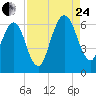 Crooked River tide chart for Thursday, August 24, 2023
