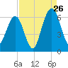 Crooked River tide chart for Saturday, August 26, 2023