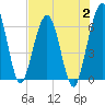 Crooked River tide chart for Wednesday, August 2, 2023