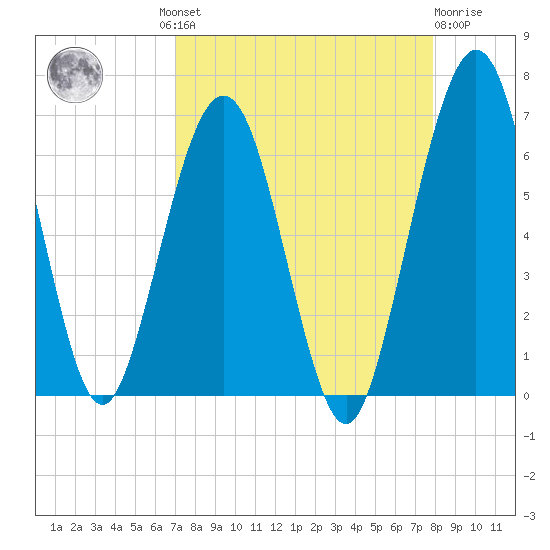 Crooked River tide chart for Wednesday, August 30, 2023