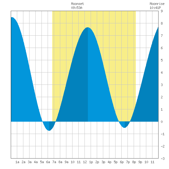 Crooked River tide chart for Friday, August 4, 2023