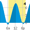 Crooked River tide chart for Friday, August 4, 2023