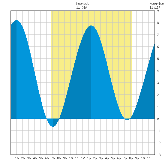 Crooked River tide chart for Saturday, August 5, 2023