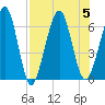 Crooked River tide chart for Saturday, August 5, 2023