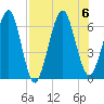 Crooked River tide chart for Sunday, August 6, 2023