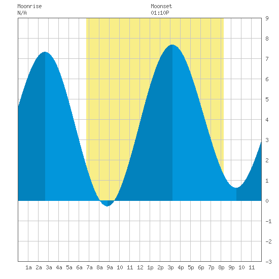 Crooked River tide chart for Monday, August 7, 2023