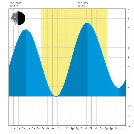 Crooked River tide chart for Tuesday, August 8, 2023