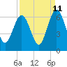 Crooked River tide chart for Monday, September 11, 2023