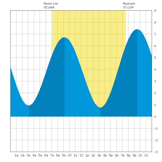 Crooked River tide chart for Wednesday, September 13, 2023