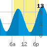 Crooked River tide chart for Wednesday, September 13, 2023