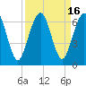 Crooked River tide chart for Saturday, September 16, 2023