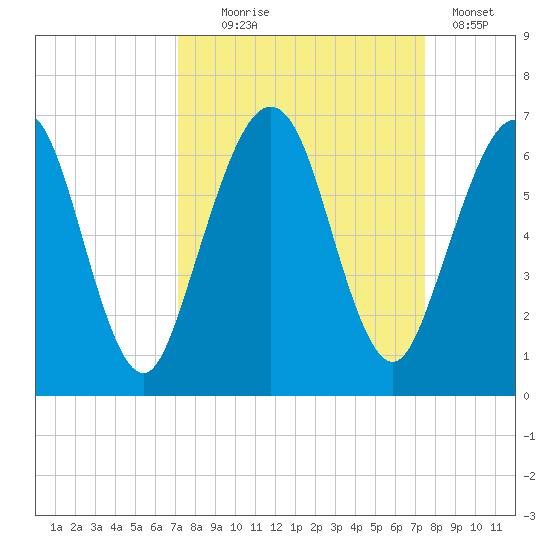 Crooked River tide chart for Sunday, September 17, 2023