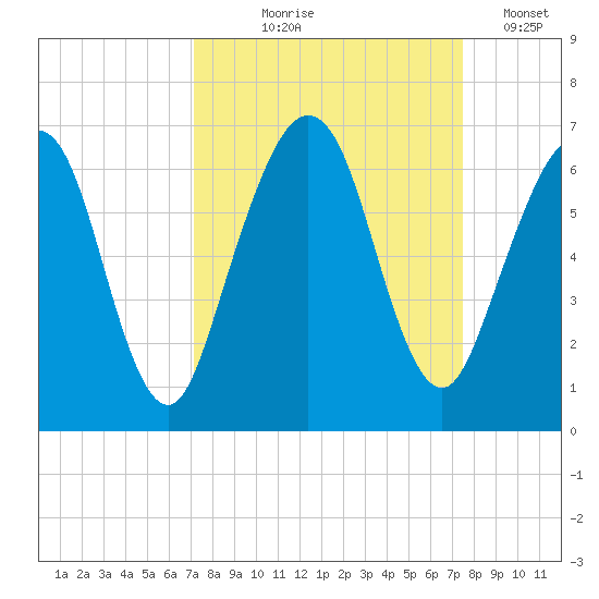 Crooked River tide chart for Monday, September 18, 2023