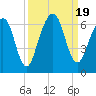 Crooked River tide chart for Tuesday, September 19, 2023
