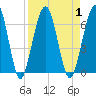 Crooked River tide chart for Friday, September 1, 2023