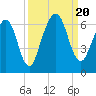 Crooked River tide chart for Wednesday, September 20, 2023