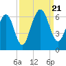 Crooked River tide chart for Thursday, September 21, 2023